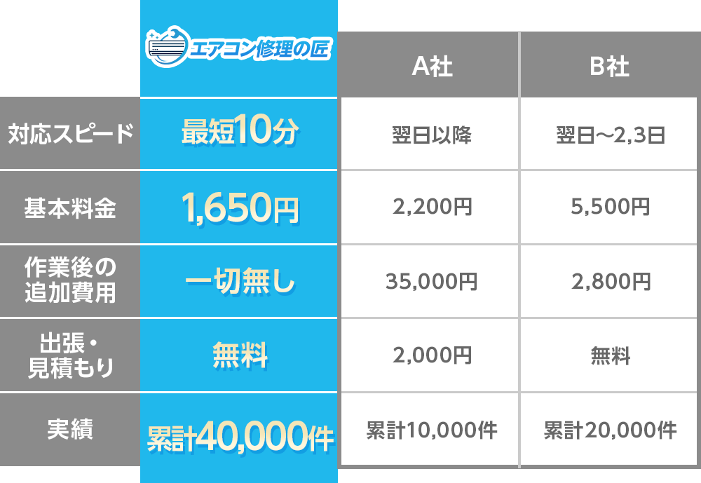 比較表