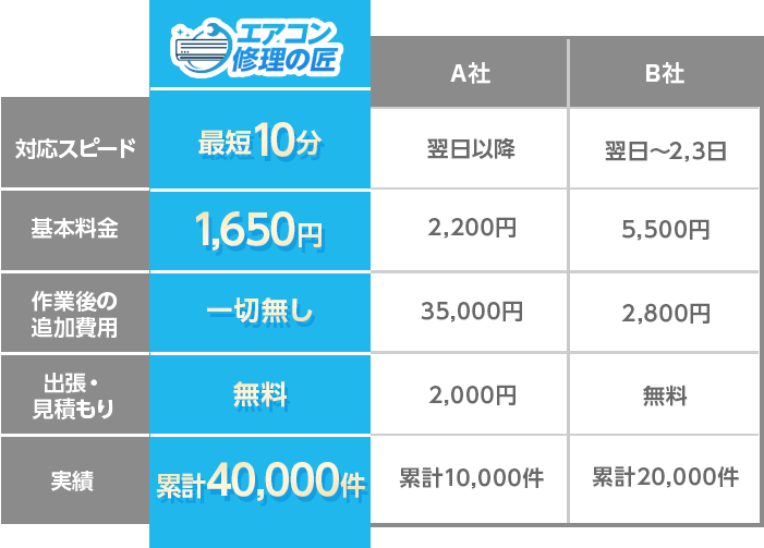 比較表